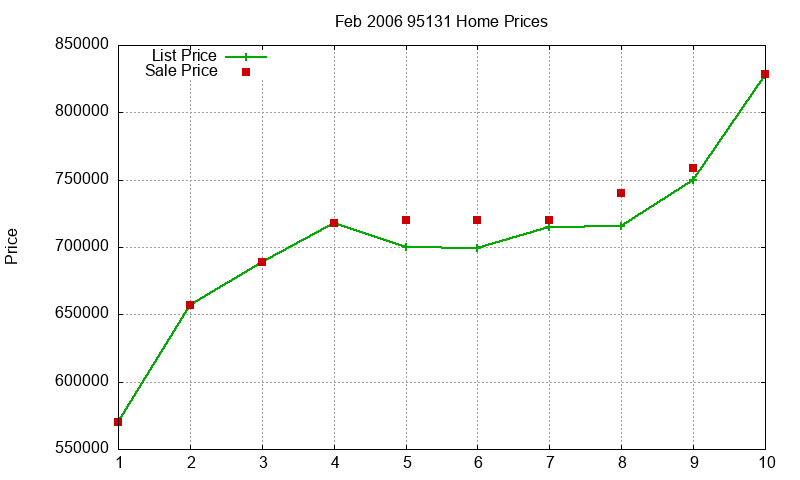 95131 Homes Just Sold 2006-02 95131 Homes Just Sold 2006-02
