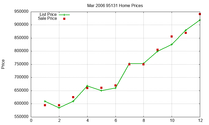 95131 Homes Just Sold 2006-03 95131 Homes Just Sold 2006-03