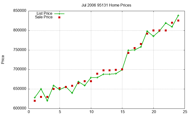 95131 Homes Just Sold 2006-07 95131 Homes Just Sold 2006-07