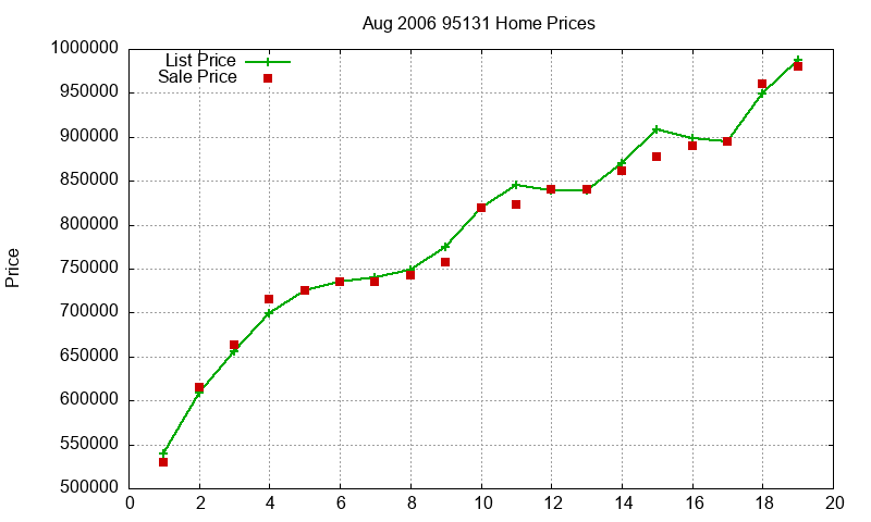95131 Homes Just Sold 2006-08 95131 Homes Just Sold 2006-08