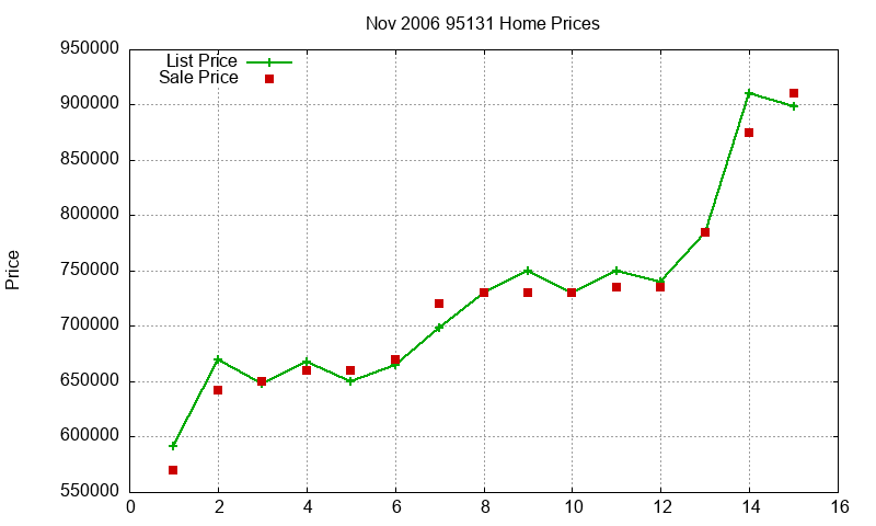 95131 Homes Just Sold 2006-11