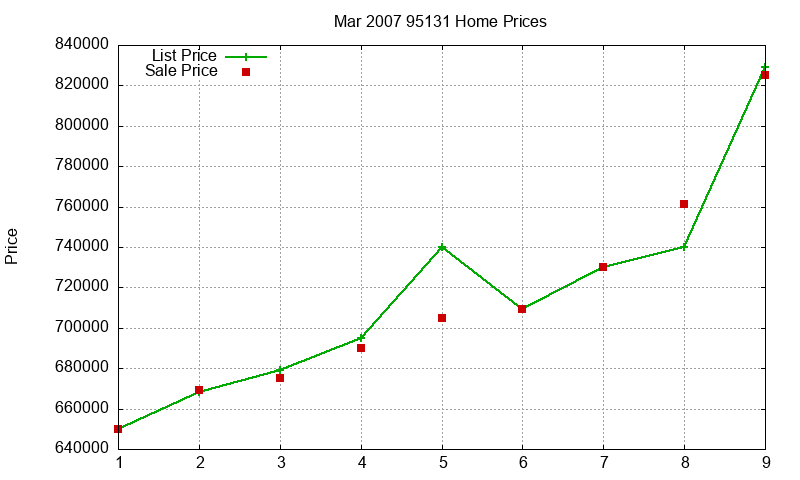 95131 Homes Just Sold 2007-03 95131 Homes Just Sold 2007-03