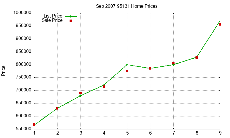 95131 Homes Just Sold 2007-09