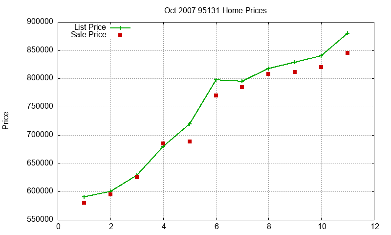 95131 Homes Just Sold 2007-10 95131 Homes Just Sold 2007-10