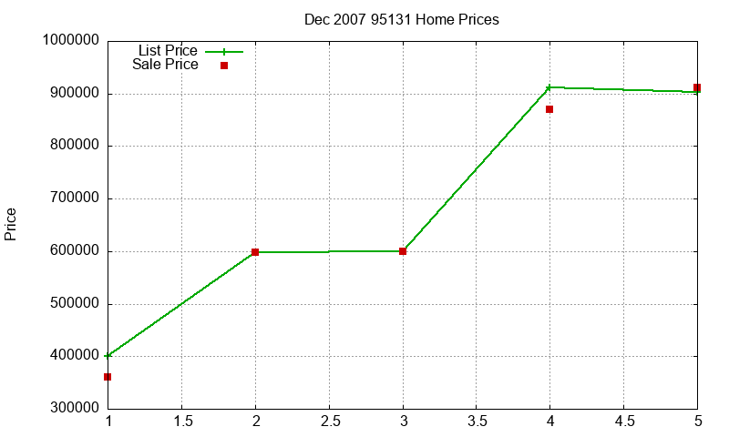 95131 Homes Just Sold 2007-12 95131 Homes Just Sold 2007-12