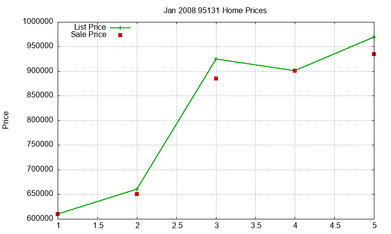 95131 Homes Just Sold 2008-01