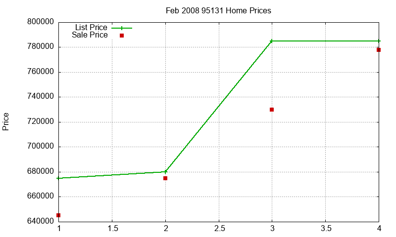95131 Homes Just Sold 2008-02