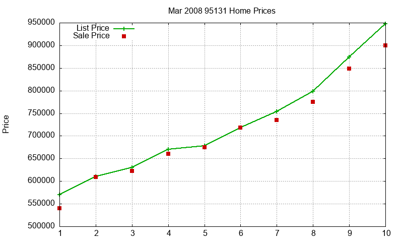 95131 Homes Just Sold 2008-03 95131 Homes Just Sold 2008-03