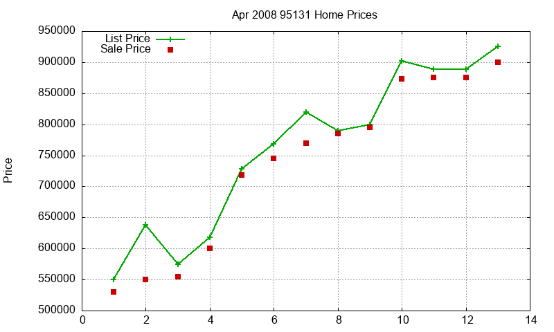 95131 Homes Just Sold 2008-04 95131 Homes Just Sold 2008-04