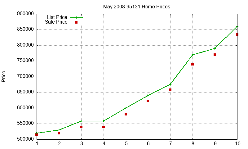 95131 Homes Just Sold 2008-05 95131 Homes Just Sold 2008-05
