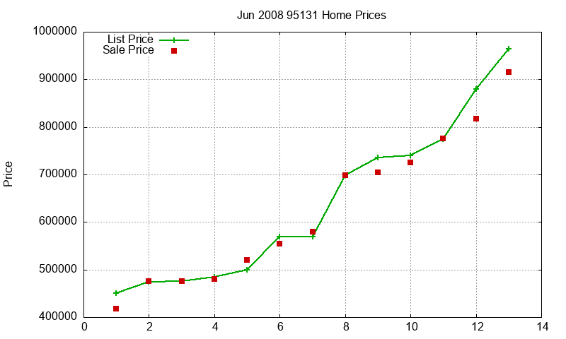 95131 Homes Just Sold 2008-06