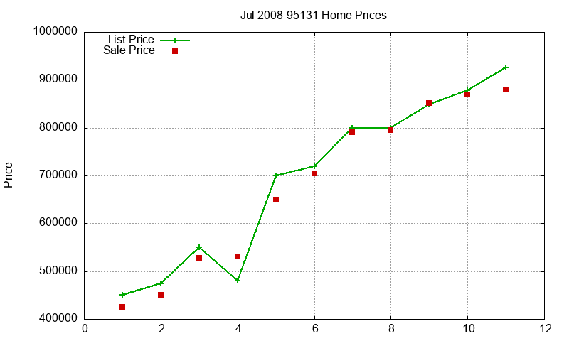 95131 Homes Just Sold 2008-07