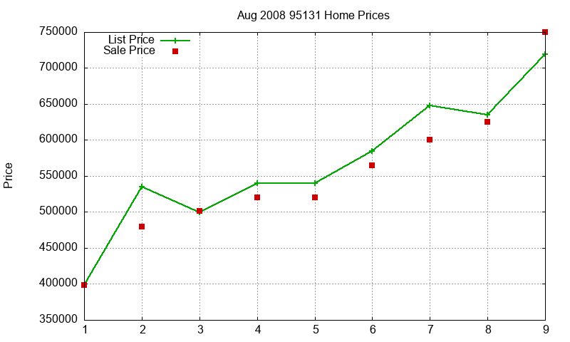 95131 Homes Just Sold 2008-08