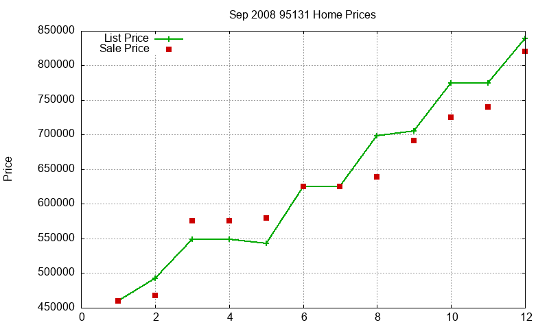 95131 Homes Just Sold 2008-09