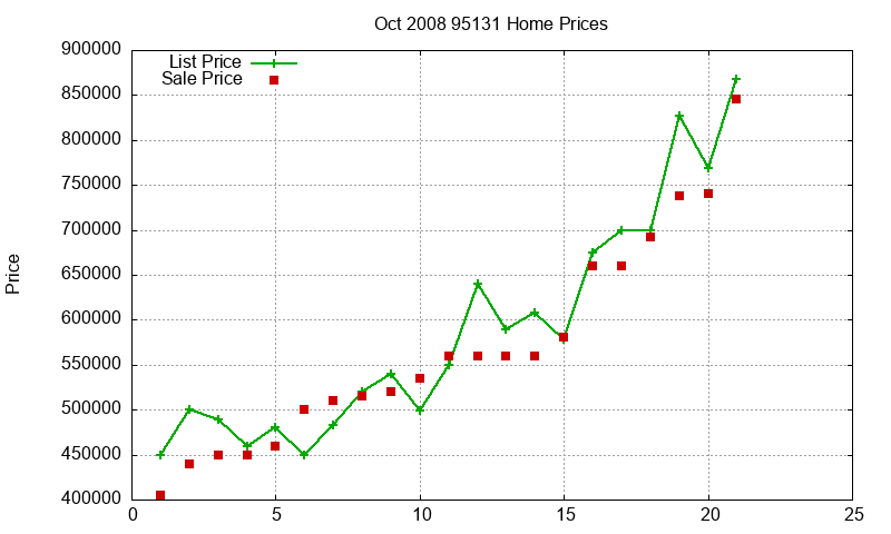 95131 Homes Just Sold 2008-10 95131 Homes Just Sold 2008-10