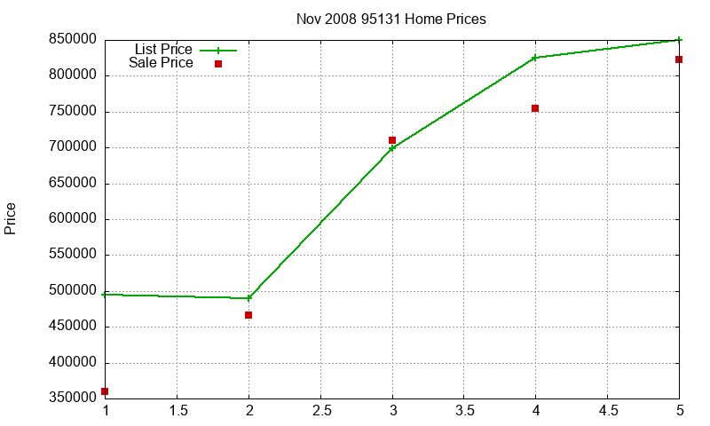 95131 Homes Just Sold 2008-11