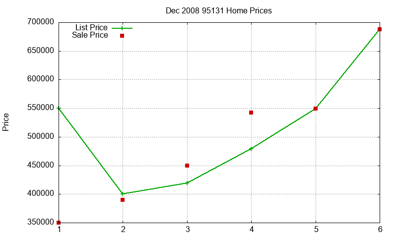 95131 Homes Just Sold 2008-12 95131 Homes Just Sold 2008-12