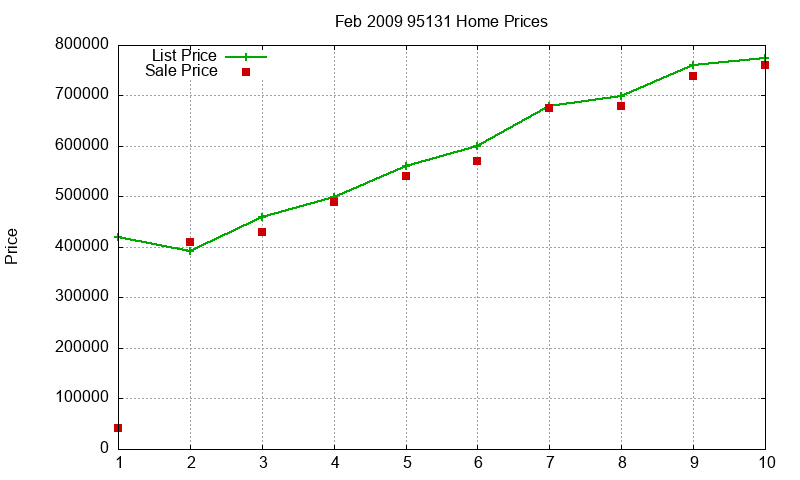 95131 Homes Just Sold 2009-02