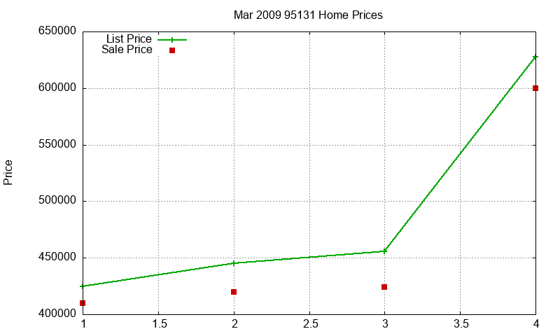 95131 Homes Just Sold 2009-03 95131 Homes Just Sold 2009-03