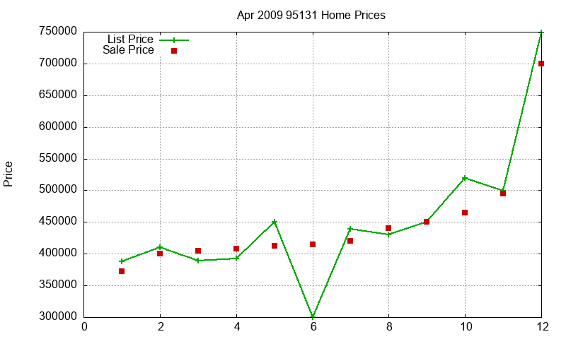 95131 Homes Just Sold 2009-04