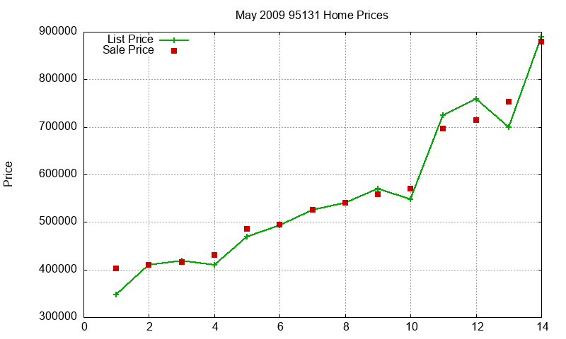 95131 Homes Just Sold 2009-05