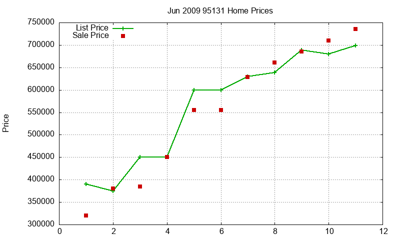 95131 Homes Just Sold 2009-06 95131 Homes Just Sold 2009-06