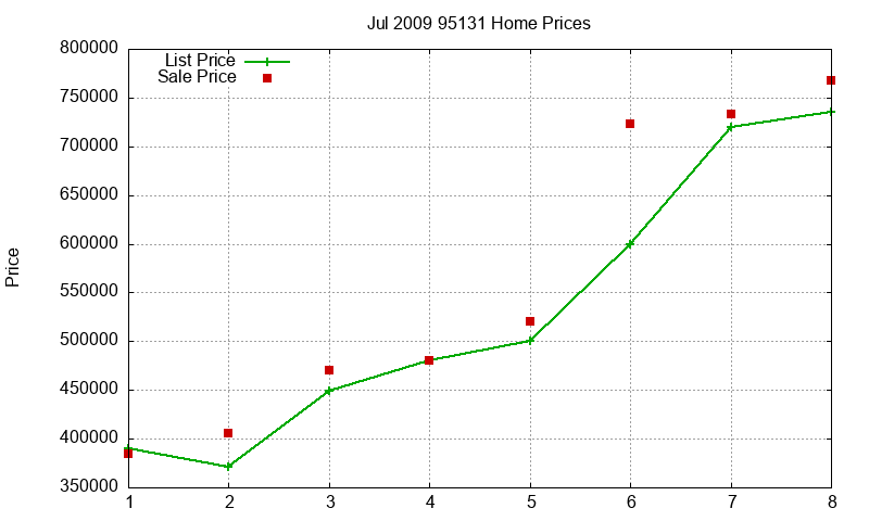 95131 Homes Just Sold 2009-07 95131 Homes Just Sold 2009-07