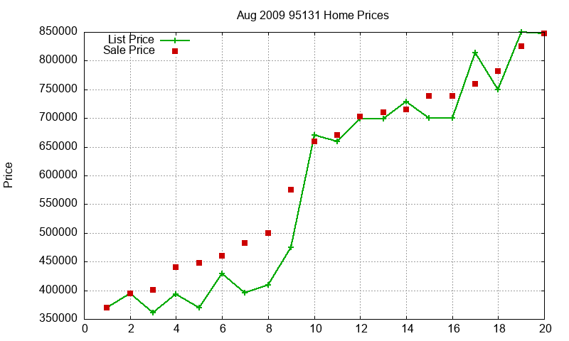 95131 Homes Just Sold 2009-08