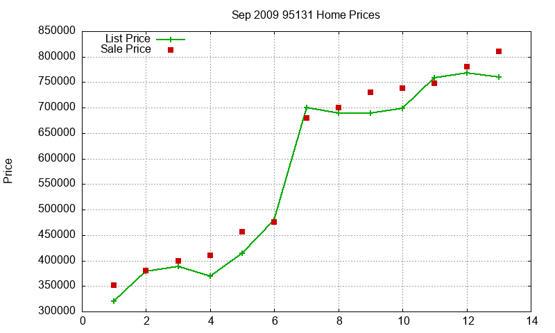 95131 Homes Just Sold 2009-09