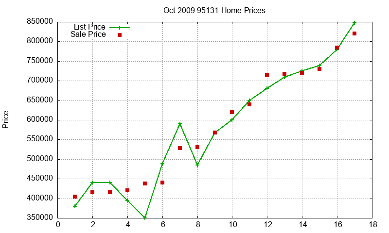 95131 Homes Just Sold 2009-10