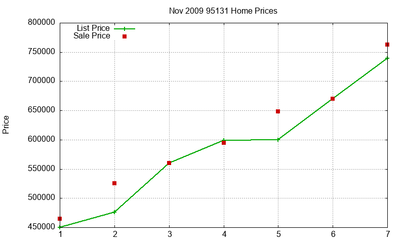 95131 Homes Just Sold 2009-11 95131 Homes Just Sold 2009-11