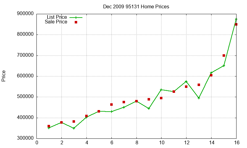 95131 Homes Just Sold 2009-12