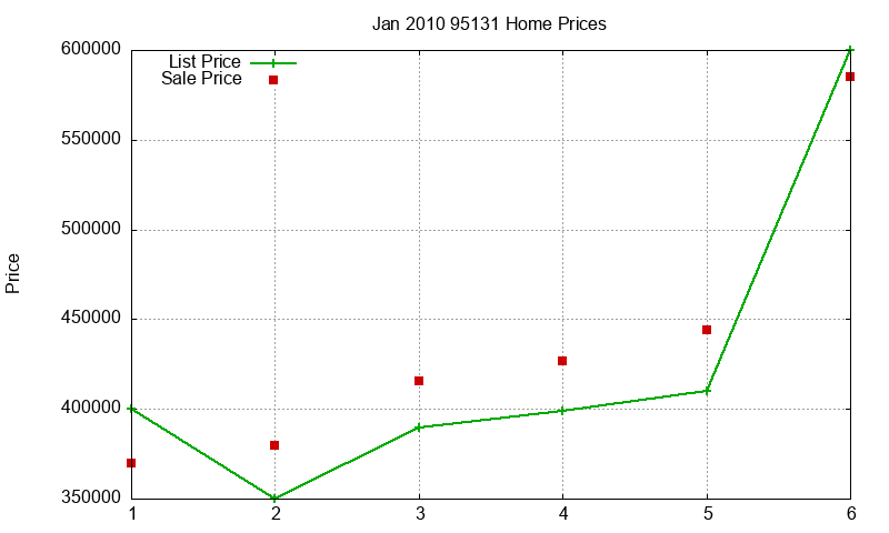 95131 Homes Just Sold 2010-01 95131 Homes Just Sold 2010-01