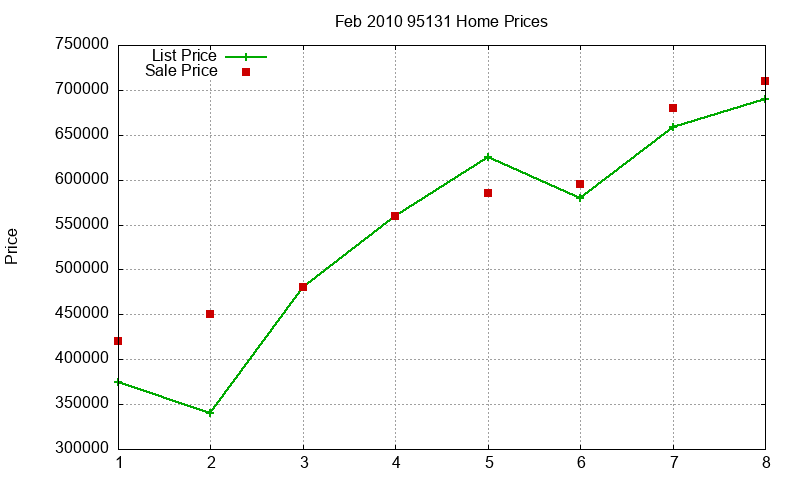 95131 Homes Just Sold 2010-02 95131 Homes Just Sold 2010-02