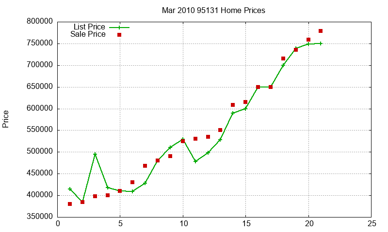 95131 Homes Just Sold 2010-03 95131 Homes Just Sold 2010-03
