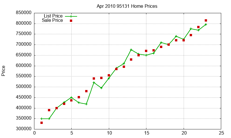 95131 Homes Just Sold 2010-04 95131 Homes Just Sold 2010-04