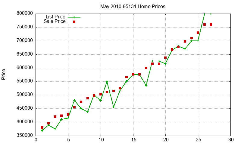 95131 Homes Just Sold 2010-05 95131 Homes Just Sold 2010-05