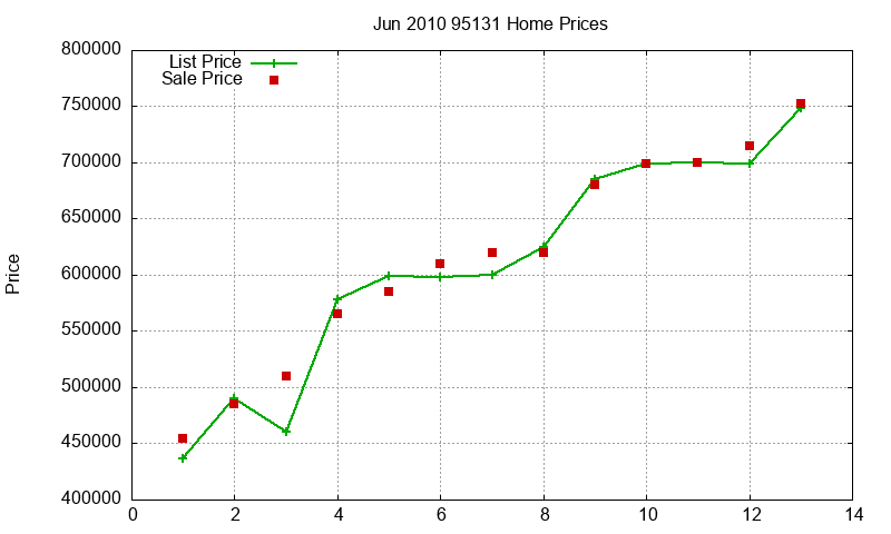 95131 Homes Just Sold 2010-06 95131 Homes Just Sold 2010-06