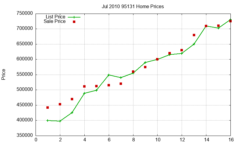 95131 Homes Just Sold 2010-07 95131 Homes Just Sold 2010-07
