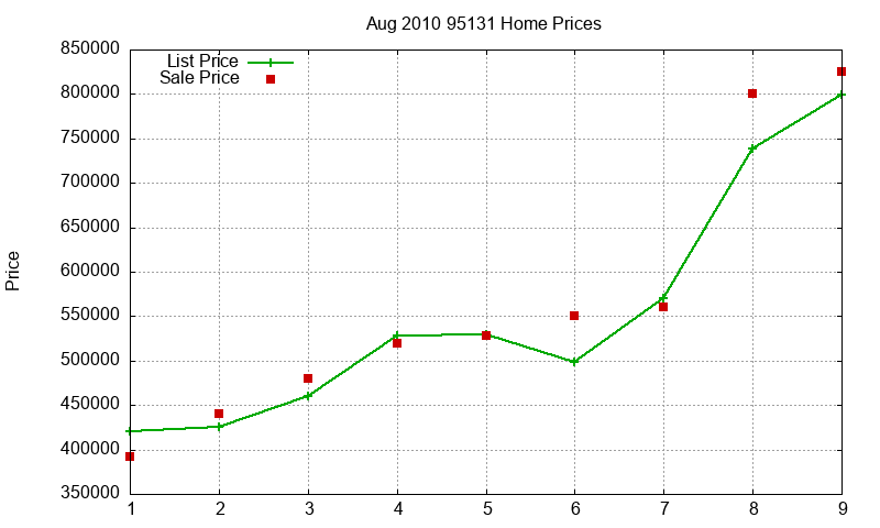 95131 Homes Just Sold 2010-08 95131 Homes Just Sold 2010-08
