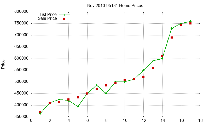 95131 Homes Just Sold 2010-11 95131 Homes Just Sold 2010-11