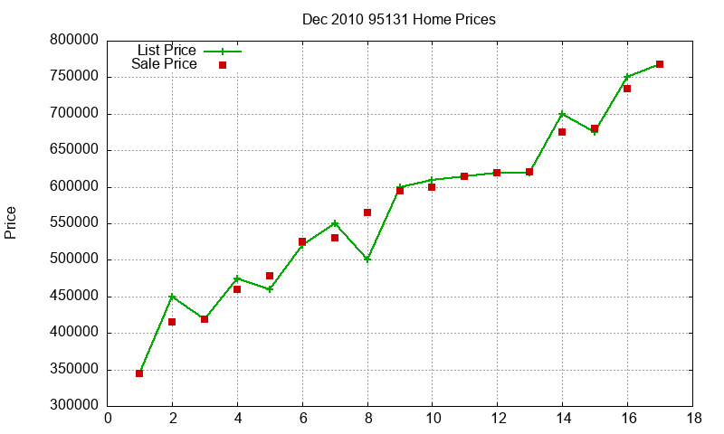 95131 Homes Just Sold 2010-12