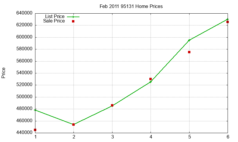 95131 Homes Just Sold 2011-02 95131 Homes Just Sold 2011-02