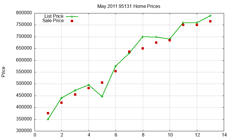 95131 Homes Just Sold 2011-05 95131 Homes Just Sold 2011-05