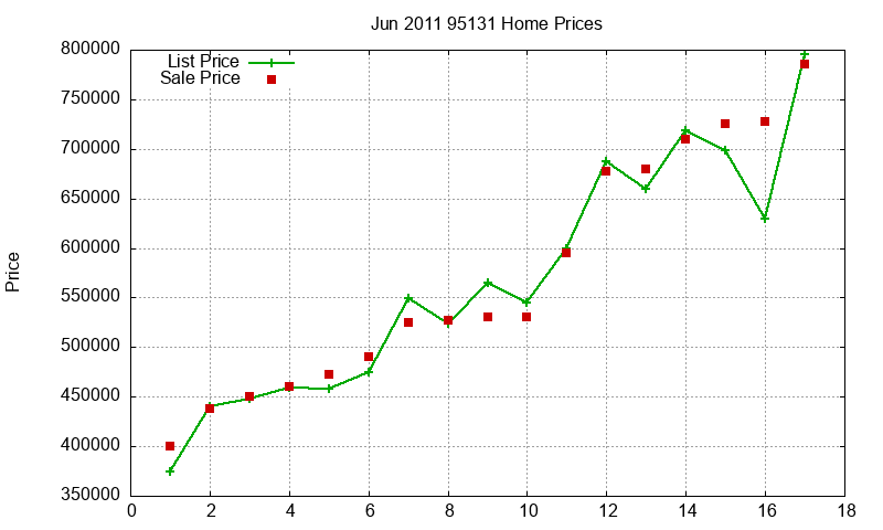 95131 Homes Just Sold 2011-06 95131 Homes Just Sold 2011-06
