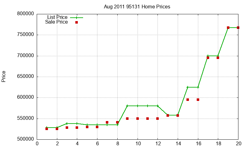 95131 Homes Just Sold 2011-08 95131 Homes Just Sold 2011-08