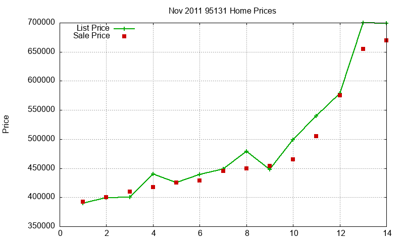 95131 Homes Just Sold 2011-11