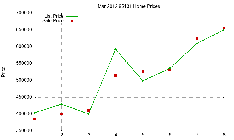 95131 Homes Just Sold 2012-03 95131 Homes Just Sold 2012-03
