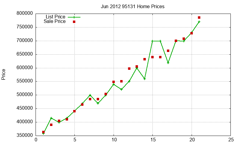 95131 Homes Just Sold 2012-06 95131 Homes Just Sold 2012-06