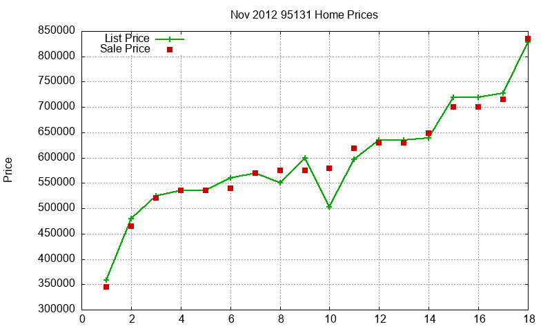 95131 Homes Just Sold 2012-11 95131 Homes Just Sold 2012-11